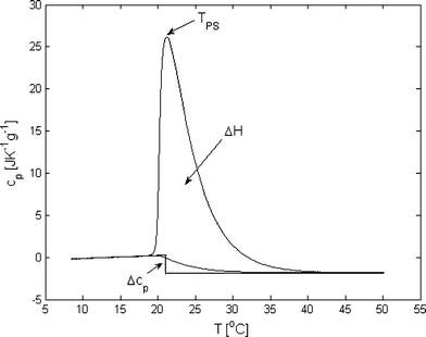 Thermogram of 0.5 wt% poly(propylene oxide) in water showing the phase separation process that occurs with increasing temperature. From the thermogram, one can obtain the phase separation temperature, TPS, the change in heat capacity, Δcp, and the change in enthalpy, ΔH.