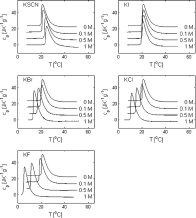 Thermograms of 0.5 wt% poly(propylene oxide) in aqueous solutions containing 0, 0.1, 0.5 and 1 M KSCN, KI, KBr, KCl and KF. For clarity, the thermograms obtained at different salt concentrations have been shifted vertically.