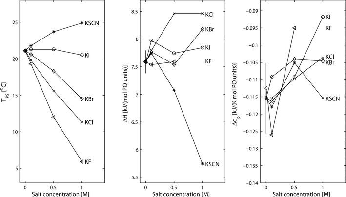 Phase separation temperatures, TPS, ΔH values and Δcp values for 0.5 wt% poly(propylene oxide) in aqueous solutions containing 0, 0.1, 0.5 and 1 M KSCN, KI, KBr, KCl and KF. The error bars for the system in pure water correspond to twice the standard derivation calculated from the results from three repeated measurements. In the case of TPS, the error bar is 0.1 °C and, due to this small value, is not visible in the figure.