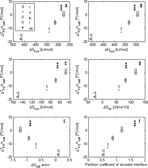 The salt induced changes in the phase separation temperature normalized by the salt concentration are plotted against (A) the change in hydration free energy, ΔGhyd, (B) the change in hydration enthalpy, ΔHhyd, (C) the change in hydration entropy, ΔShyd, (D) the change in structural entropy, ΔSstr, (E) the change in the geometrical factor, ΔGHB, giving the change in hydrogen bonding and (F) the partition coefficients between bulk water and at the air–water interface for the anions used in this study.