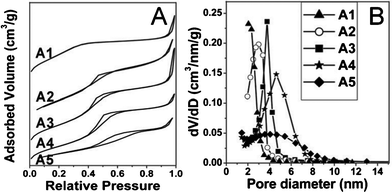 N2 adsorption-desorption isotherms (A) and the corresponding pore diameter distributions (B) of MSNs synthesized at H2O:EtOH molar ratios of 1 : 3.86 (A1), 1 : 2.29 (A2), 1 : 1.78 (A3), 1 : 1.24 (A4) and 1 : 0.77 (A5), respectively.