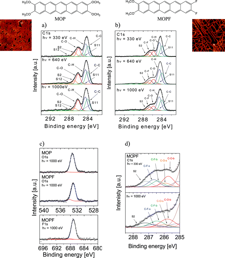 Photon energy dependent core level photoemission spectra together with their relative fits and chemical structures of the molecules for MOP (nominal thickness: 160 Å) and MOPF (nominal thickness: 52 Å). Three different excitation energies were used, as indicated. (a) MOP C1s core level spectra. (b) MOPF C1s core level spectra. (c) MOP and MOPF O1s core level spectra (upper panel) and MOPF F1s core level spectra (lower panel). (d) SCLS fit components (b = bulk, s = surface). In the insets two typical 5 μm × 5 μm AFM images of the nanorods are shown.