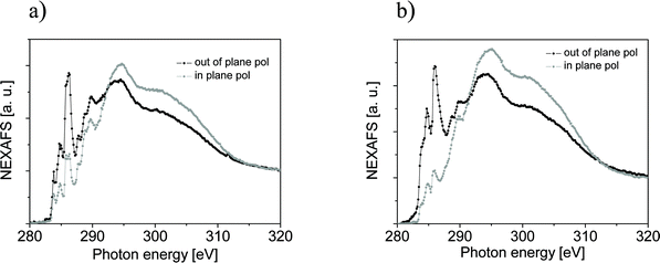 C1s NEXAFS spectra obtained from (a) a 106 Å MOP assembly and (b) a 76 Å MOPF assembly. The spectra were taken in grazing incidence for out-of-plane (black curve) and in-plane (grey curve) polarization.