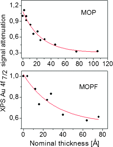 Relative Au4f XPS intensity as a function of assembly thickness. The solid line is a fit of the experimental data by using a first order exponential decay.