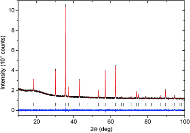 PXRD pattern of Co–Mn–Ga spinel after thermal treatment at 900 °C.