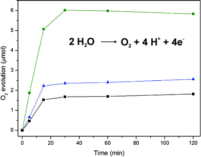 Visible-light-driven oxygen evolution for all three spinel-type catalysts (concentration 4.8 mmol L−1; ■ Mn–Ga, ▲ Co–Ga, • Co–Mn–Ga spinel).