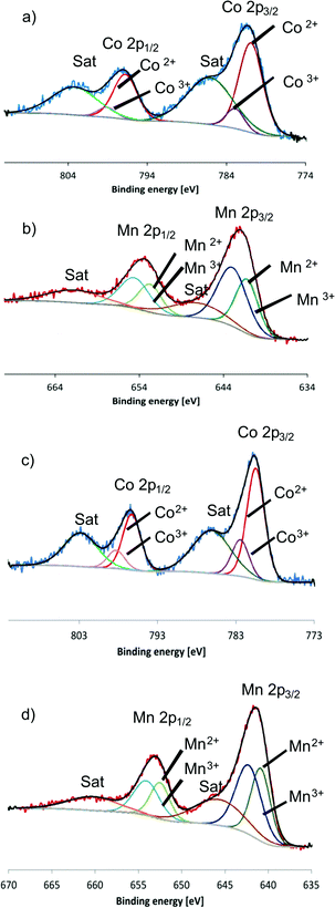 XPS spectra of pristine Co–Mn–Ga spinel: (a) Co 2p region and (b) Mn 2p region in comparison with XPS patterns of calcined Co–Mn–Ga spinel: (c) Co 2p region, (d) Mn 2p region.