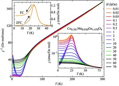 Temperature-dependent magnetic susceptibility χm measured in various magnetic fields for Co0.58Mn0.95Ga1.47O4. Main graph: inverse magnetic susceptibility; lower right: low temperature regime; upper left: different cooling procedures used.