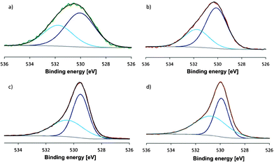 O 1s region of XPS patterns for: (a) as-synthesized Co–Mn–Ga spinel, (b) calcined Co–Mn–Ga spinel, (c) Mn3O4 and (d) Co3O4 references.