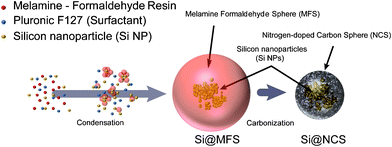 Experimental synthetic procedures for nitrogen-doped carbon spheres containing Si NPs (Si@NCS). A mixture of MF resins, Pluronic F127, and Si NPs was first condensed and then carbonized.