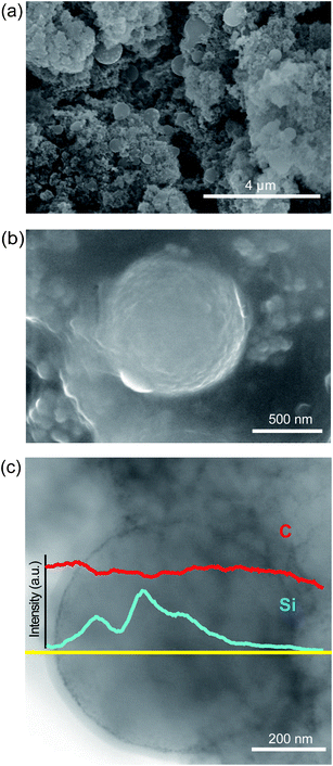 SEM images of the electrode structure of Si@NCS after 400 cycles at (a) low and (b) high magnification. (c) A TEM image showing Si@NCS at a single NCS scale, alongside elemental mapping measured along the yellow line.