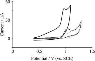 Cyclic voltammetric response arising from the electrochemical oxidation of 0.1 mM adenine in pH 7.2 PBS at various electrode substrates: EPPG (solid line); BPPG (dashed line); 10 ng surfactant-free graphene modified BPPG (dotted line); and 10 ng graphite modified BPPG (thin solid line). Scan rate: 50 mV s−1.