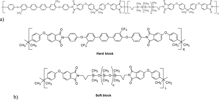 (a) Fluorinated random copoly(imide siloxane) (b) fluorinated block copoly(imide siloxane) with alternating hard and soft block segments where K and L are hard and soft block degrees of polymerization, taken from Ref. 260 and 263.