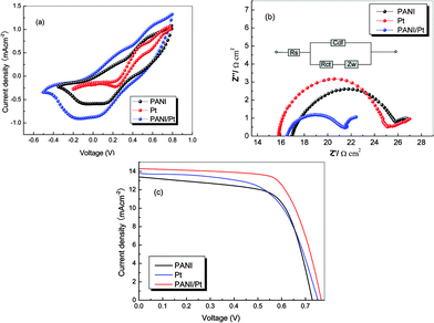 (a) Cyclic voltammograms (CVs) of the PANI, Pt and PANI/Pt electrodes using an acetonitrile solution containing 0.1 M LiClO4, 0.01 M LiI and 0.001 M I2 as the supporting electrolyte, scan rate = 10 mV s−1; (b) EIS spectra of the cells with two identical electrodes, the PANI, Pt and PANI/Pt were used as the working electrodes, respectively (Rs is serial resistance, Cdl is the constant phase element, Rct is the charge-transfer resistance and Zw is the diffusion impedance). (c) Photocurrent–voltage curves of the DSSCs with the PANI, Pt and PANI/Pt electrodes.