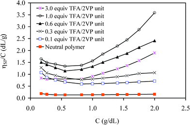 Reduced viscosity of G1 copolymer {G0PS-g-P2VP5} solutions protonated by TFA in methanol at 25 °C.