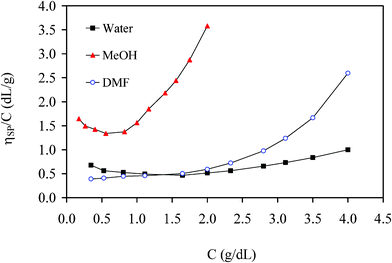 Reduced viscosity of G1 copolymer {G0PS-g-P2VP5} in different solvents with 1.0 equiv TFA/2VP unit at 25 °C.