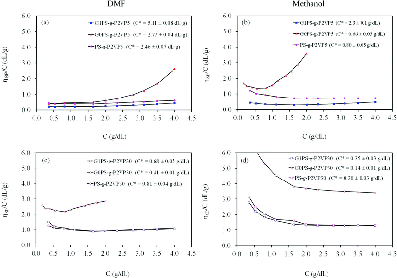 Comparison of the reduced viscosity of arborescent copolymers with 5 K P2VP side-chains in (a) DMF, (b) methanol, and 30 K P2VP side-chains in (c) DMF, (d) methanol, with 1.0 equiv TFA/2VP unit at 25 °C.