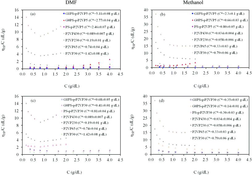 Comparison of the reduced viscosity of linear P2VP and arborescent copolymer generations based on 5 K P2VP side-chains (a) DMF, (b) methanol, and 30 K P2VP side-chains (c) DMF, (d) methanol, with 1.0 equiv TFA/2VP unit at 25 °C.