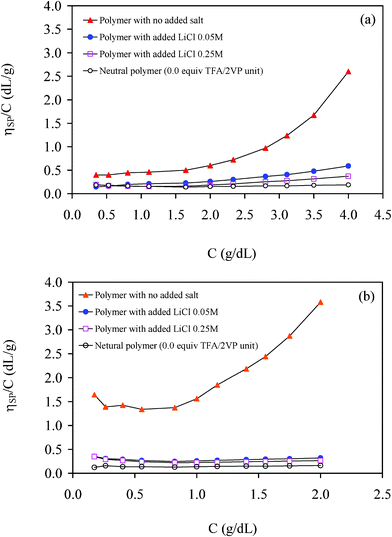 Effect of LiCl on the viscosity of an arborescent copolymer of generation G1 overall {G0PS-g-P2VP5} with 1.0 equiv TFA/2VP unit at 25 °C: (a) DMF, (b) methanol.