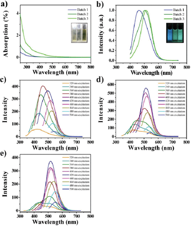 The optical properties of the GQDs aqueous solution. a) UV-vis absorption (ABS) spectra of the GQDs (inset: photograph taken under visible light). b) PL spectra of Batch 1–3 at 380 nm excitation (inset: photograph of three components taken under UV light (365 nm)). c–e) The excitation-dependent PL behaviors of GQDs (Batch 1–3).