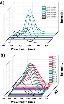 The applicable properties of the GQDs (Batch 3). a) The up-conversion PL properties of GQDs. b) The pH-dependent PL behavior of GQDs.