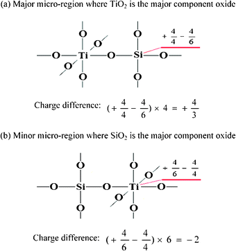 Model structures of TiO2–SiO2 (where TiO2 is the major component oxide) pictured according to my postulates (i) and (ii).