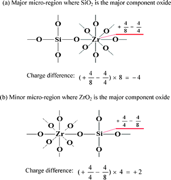 Model structures of SiO2–ZrO2 (where SiO2 is the major component oxide) pictured according to my postulates (i) and (ii).