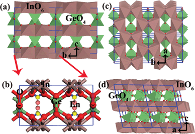 The proposed framework structure of the In2Ge2O7(En) ultrathin nanowires viewed along a) [100], c) [001], and d) [010] direction. b) Detail of the channel location of the intercatated En in a cell unit, which interact with framework oxygen atoms through H-bonding.