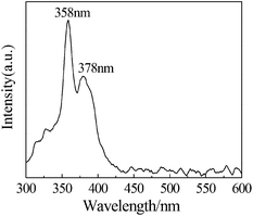 Photoluminescence spectra of In2Ge2O7(En) ultrathin nanowires at room temperature, excited at 260 nm.