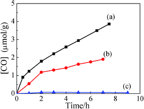 CO generation over (a) 1 wt% Pt-loaded In2Ge2O7(En) ultrathin nanowires, (b) In2Ge2O7(En) ultrathin nanowires and (c) SSR sample as a function of light irradiation time.