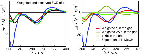 Experimental (blue, in MeOH) and calculated ECD spectra of compound 1 (red, at the B3LYP/6-31G** level in the gas phase: black, at the B3LYP/6-311++G**//B3LYP/6-31G** level in the gas phase; olive, at the B3LYP-SCRF/6-31G**//B3LYP/6-31G** level with the COSMO model in MeOH) and that of 2S-1 (dark yellow) and 1-Me (green) at the B3LYP/6-31G** level in the gas phase.