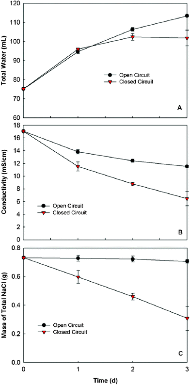 Comparison of the OsMDC performance between the open and closed circuits: (A) water production in the middle chamber, (B) the conductivity of the saline water and (C) the mass of total NaCl calculated from the mass of water and the conductivity.