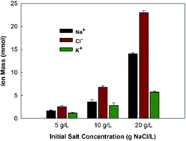 The molar mass of sodium, chloride, and potassium ions in the saline water of the OsMDC after three-day operation.