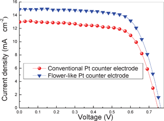 The photocurrent–voltage curves of the DSSCs based on conventional and flower-like Pt counter electrodes.