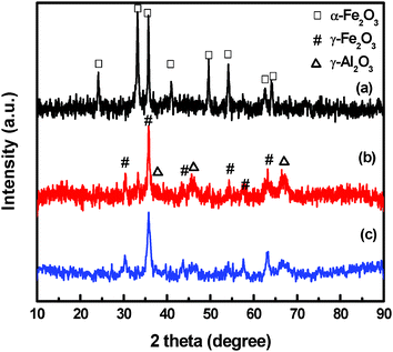 XRD patterns of Fe–Al–O: (a) amorphous Al2O3/α-Fe2O3, (b) γ-Fe2O3/γ-Al2O3 and (c) Fe2O3@Al2O3.