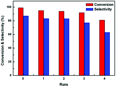 Recyclability of the oxidative dehydrogenation of 1,4-butanediol catalyzed by Au/Fe2O3@Al2O3 composites with different Fe/Al ratios. Reaction conditions: catalyst:1,4-butanediol = 1 : 200, 20 mL TBP, 1.25 MPa air, 413 K.