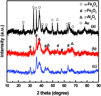 XRD patterns of Au/Fe–Al–O composites: (a) Au/Al2O3/α-Fe2O3, (b) Au/γ-Fe2O3/γ-Al2O3 and (c) Au/Fe2O3@Al2O3.