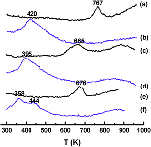 H2-TPR profiles of Au/Fe–Al–O composites: (a) Al2O3/α-Fe2O3, (b) Au/Al2O3/α-Fe2O3, (c) γ-Fe2O3/γ-Al2O3, (d) Au/γ-Fe2O3/γ-Al2O3, (e) Fe2O3@Al2O3 and (f) Au/ Fe2O3@Al2O3.