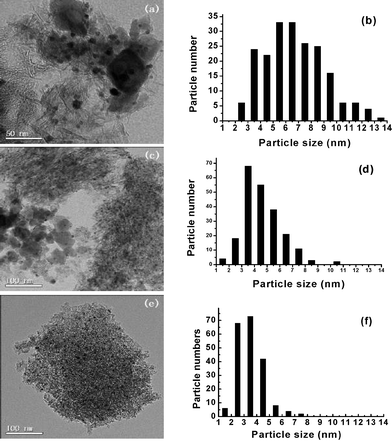 TEM images and Au particle size distributions of Au/Al2O3/α-Fe2O3 (a and b), Au/γ-Fe2O3/γ-Al2O3 (c and d) and Au/Fe2O3@Al2O3 (e and f).