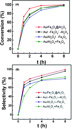 Conversion (A) and selectivity (B) of oxidative dehydrogenation of 1,4-butanediol catalyzed by Au/Fe–Al–O catalysts. Reaction conditions: 0.190 g catalyst, 1.4 g 1,4-butanediol, 20 mL TBP, 1.25 MPa air, 413 K.