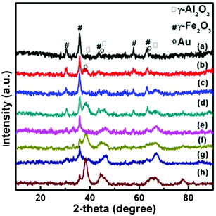 XRD patterns of Fe2O3@Al2O3 and Au/Fe2O3@Al2O3 composites with different Fe/Al ratios: (a) Fe2O3@Al2O3, (b) Au/1Fe2O3@1Al2O3, (c) 1Fe2O3@4Al2O3, (d) Au/1Fe2O3@4Al2O3, (e) 1Fe2O3@8Al2O3, (f) Au/1Fe2O3@8Al2O3, (g) 1Fe2O3@16Al2O3 and (h) Au/1Fe2O3@16Al2O3.