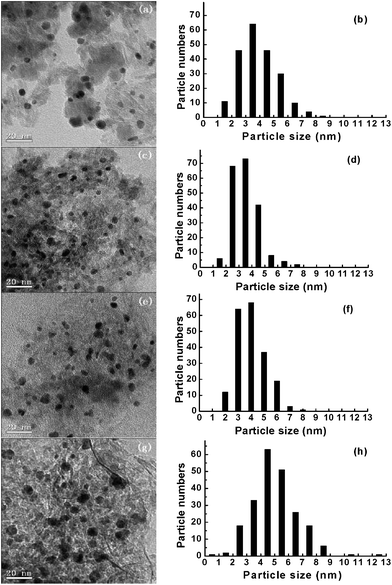 TEM images and gold particle size distributions of the Au/Fe2O3@Al2O3 composites with different Fe/Al ratios: 1 : 1 (a and b), 1 : 4 (c and d), 1 : 8 (e and f) and 1 : 16 (g and h).