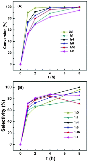 Conversion (A) and selectivity (B) of the dehydrogenation of 1,4-butanediol catalyzed by the Au/Fe2O3@Al2O3 composites with different Fe/Al ratios. Reaction conditions: 0.190 g catalyst, 1.4 g 1,4-butanediol, 20 mL TBP, 1.25 MPa air, 413 K.