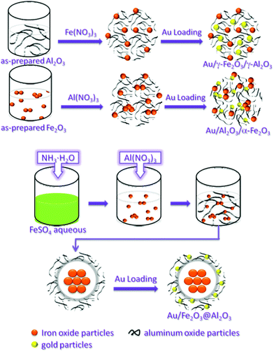 A schematic illustration showing the possible formation mechanism of Au/Fe–Al–O composites.