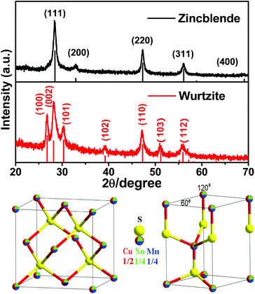 Top: the simulated and experimental XRD patterns of Cu2MnSnS4 nanocrystals with a zincblende (black line) and wurtzite (red line) structure. Bottom: the unit cells and structures of zincblende (left) and wurtzite (right) Cu2MnSnS4.