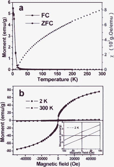 (a) Temperature dependence of the magnetization for Cu2MnSnS4 nanocrystals with a wurtzite structure, measured under conditions of zero-field-cooled and field-cooled in a magnetic field of 100 Oe. (b) The field dependent magnetization curves of Cu2MnSnS4 nanocrystals at 2 and 300 K; inset: the magnification of the hysteresis loop at 2 K.