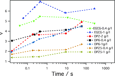 Evolution of the core density increment, v ≡ ne(t)/ne0 during the slow protein reorganization between micelles.