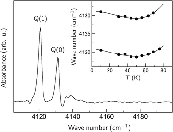 Section of the IR absorption spectrum of ZIP-8:H2:He taken at 10 K. A ZIH-8:D2:He spectrum was used as a background. The inset shows the temperate dependencies of the Q(1) and Q(0) lines. The solid lines are a guide for the eye.