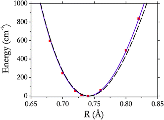 Potential energy (MP2/aug-cc-pVTZ) of the system H2(1) ZIF-8 as a function of H–H distance (squares) and its interpolation using a Morse oscillator (solid line). The potential energy curve of free hydrogen51 is shown by the dashed line.