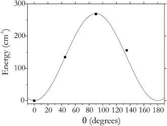 Potential energy of the system H2(1)ZIF-8 as a function of the orientation of H2 relative to the host (squares) and its interpolation using a Fourier series (solid line).